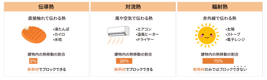 熱の種類
伝導熱•対流熱•輻射熱