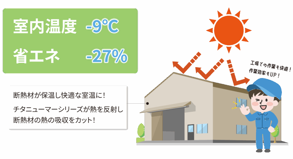 室内温度-9℃ 省エネ-27％ 断熱材が保温し快適な室温に！ チタニューマーシリーズが熱を反射し 断熱材の熱の吸収をカット！